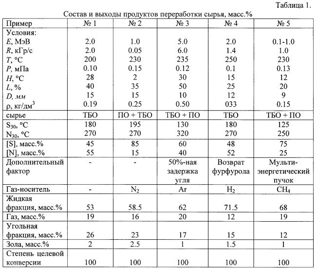 Способ переработки твердых органических отходов (патент 2602610)