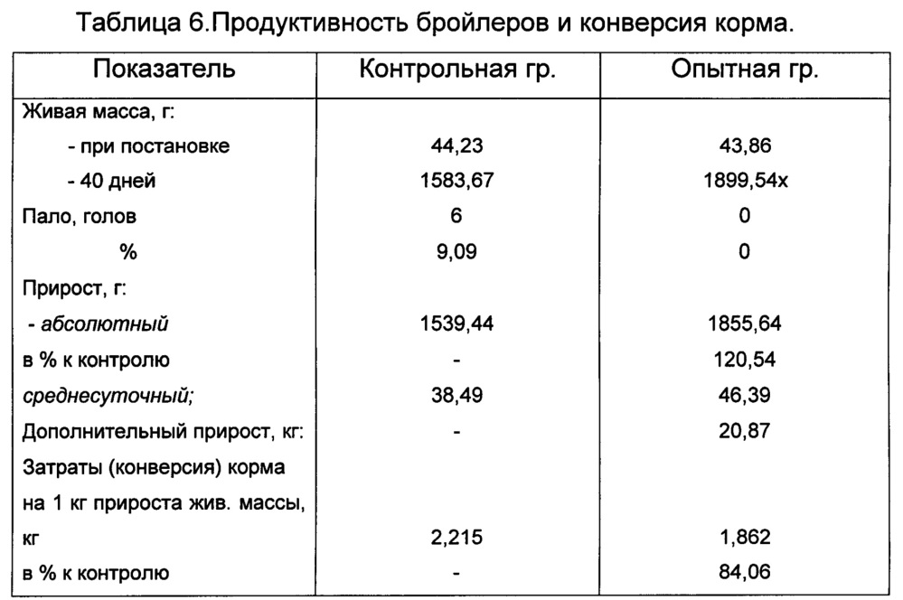 Способ изготовления биологически активной кормовой добавки для животных и птиц (патент 2663014)