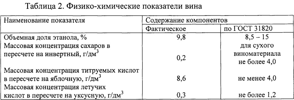 Способ производства яблочного столового вина (патент 2648165)