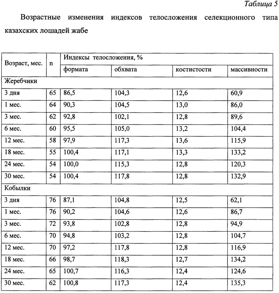 Способ отбора казахских лошадей жабе для селекционного процесса (патент 2648148)