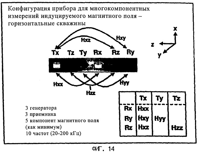 Способ для использования прибора многокомпонентного индукционного каротажа при управлении параметрами бурения и при интерпретации результатов измерений удельного электрического сопротивления в горизонтальных скважинах (патент 2326414)