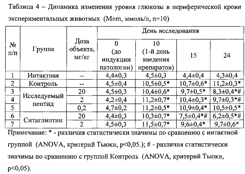 Гипогликемическое средство пептидной структуры, ингибирующее дипептидилпептидазу-4 (патент 2600810)