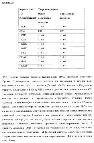 Антитела, специфичные к фактору некроза опухолей, и их применение (патент 2377253)