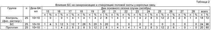 Биологическое средство для активизации воспроизводительной функции каракульских овец (патент 2519693)