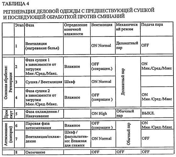 Устройство с вращающимся барабаном для обработки текстильных изделий (патент 2488651)