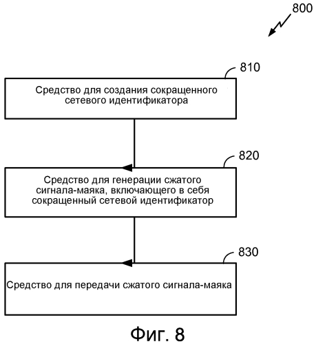 Системы и способы для беспроводных сигналов-маяков с небольшим количеством служебной информации, которые имеют сжатые сетевые идентификаторы (патент 2580517)