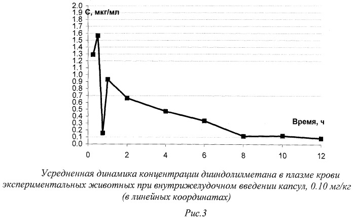 Желатиновые капсулы на основе 3,31-дииндолилметана и эпикатехин-3-галлата и способ их получения (патент 2448700)