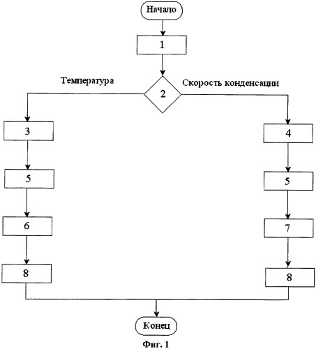 Способ формирования проводящего элемента нанометрового размера (патент 2401246)