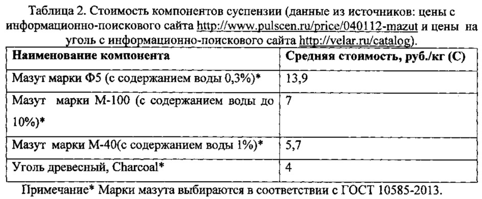 Способ приготовления водосодержащей топливно-угольной суспензии (патент 2611630)