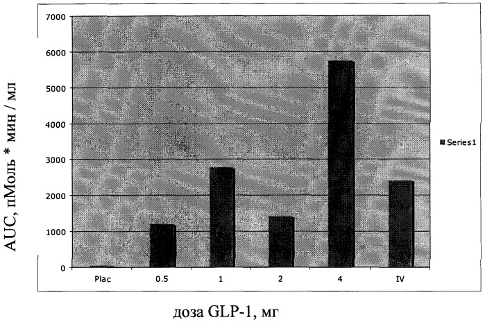 Способ введения молекул glp-1 (патент 2332229)