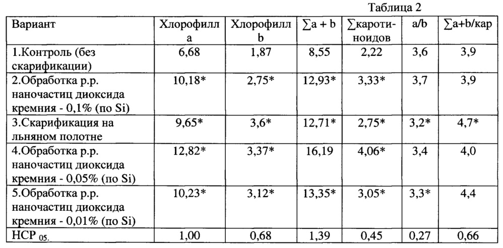 Способ повышения содержания фотосинтетических пигментов и нестероидных фитоэстрагенов в овсе и люцерне (патент 2654814)