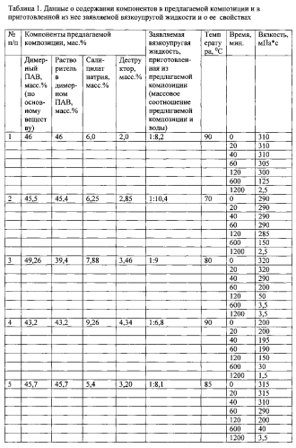 Композиция для приготовления вязкоупругой технологической жидкости для гидроразрыва пласта и вязкоупругая технологическая жидкость для гидроразрыва пласта (патент 2591001)