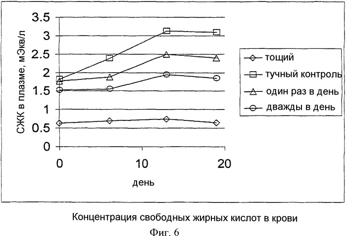 Лечение диабета типа 2 ингибиторами дипептидилпептидазы iv (патент 2328283)