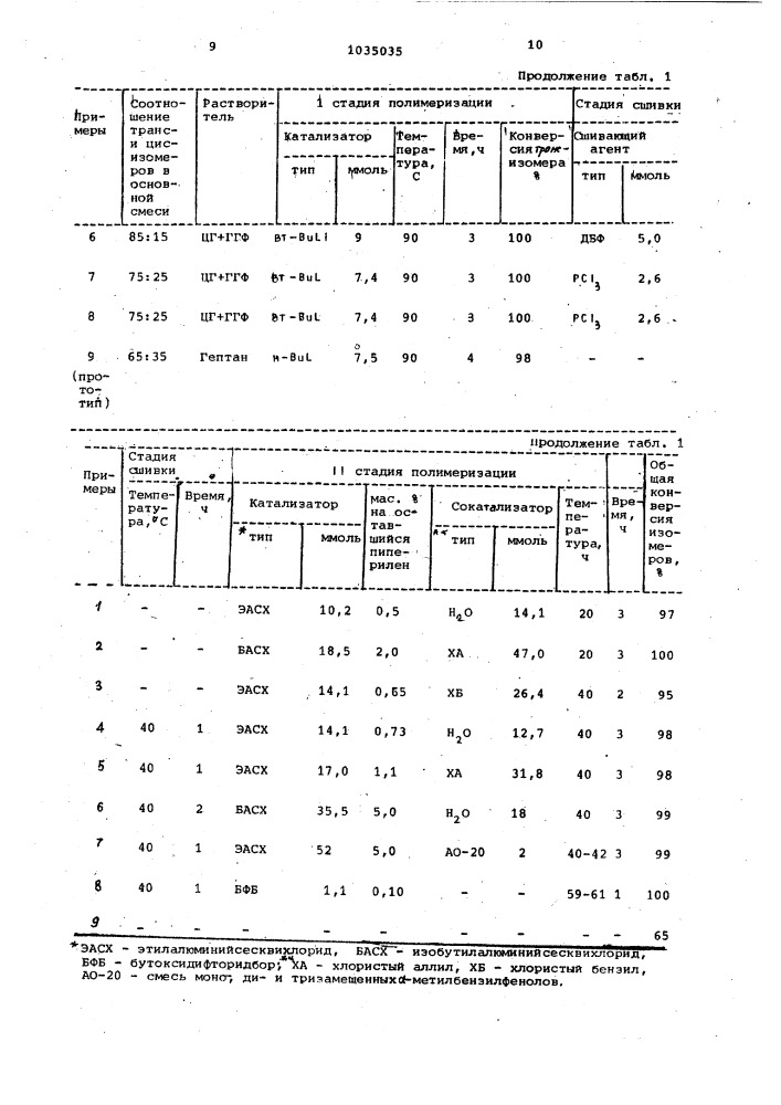 Способ получения полипиперилена (патент 1035035)