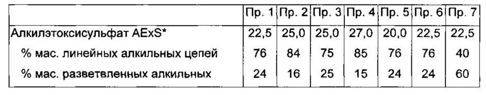 Жидкий моющий состав для мытья посуды ручным способом (патент 2608735)