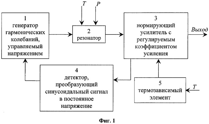 Способ компенсации мультипликативной температурной погрешности датчика с вибрирующим элементом (варианты) (патент 2323422)