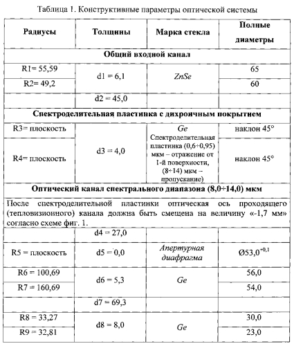 Однозрачковая мультиспектральная оптическая система со встроенным лазерным дальномером (варианты) (патент 2581763)