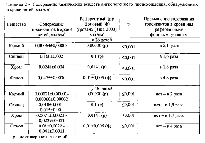 Способ дифференциальной диагностики гломерулярного и тубулоинтерстициального заболеваний почек у детей, ассоциированных с токсическим действием кадмия, свинца, хрома и фенола техногенного происхождения, и гломерулярного и тубулоинтерстициального заболеваний почек нетоксической природы (патент 2583943)