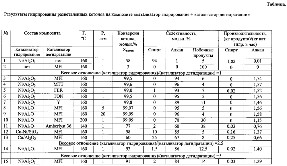 Способ восстановления разветвленных кетонов (патент 2605427)