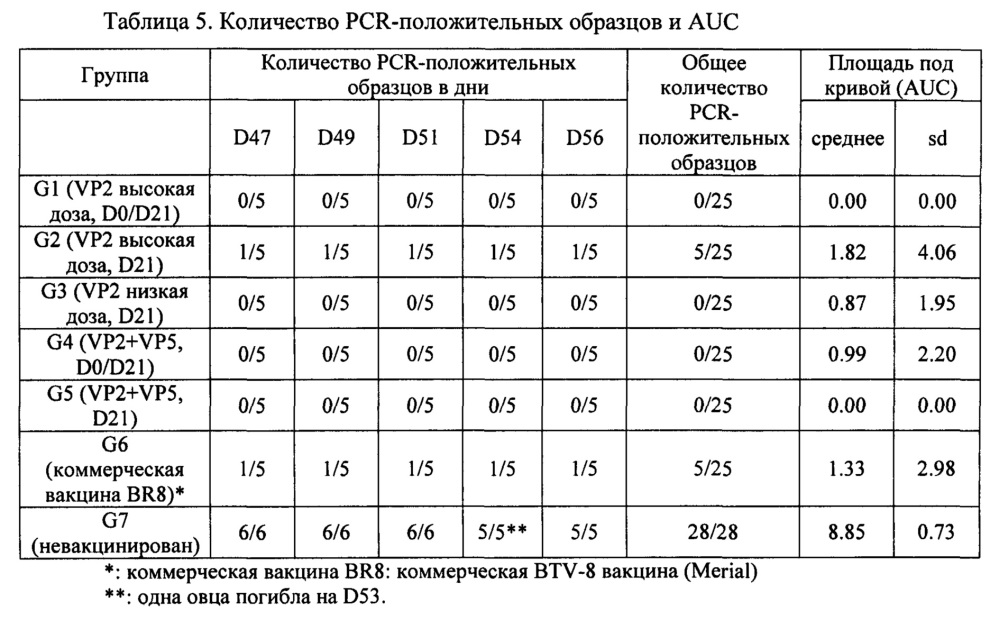 Реассортантные btv и ahsv вакцины (патент 2656187)