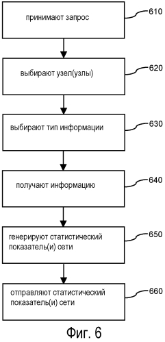Генерирование статистики сети на основе контроллера политик (патент 2580448)