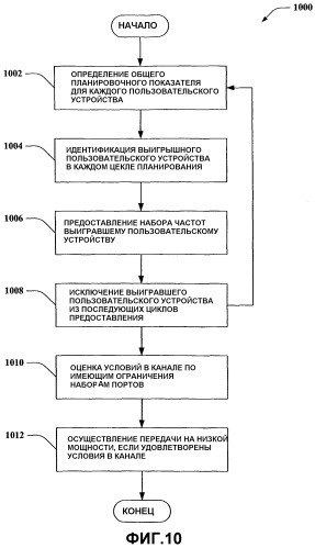 Динамический планировщик ограничительного повторного использования (патент 2370915)