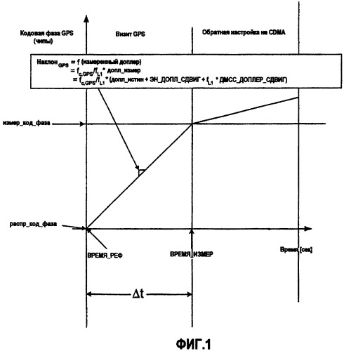 Способ и устройство для оптимизации определения местоположения на основе gps в присутствии изменяющейся во времени ошибки частоты (патент 2351943)