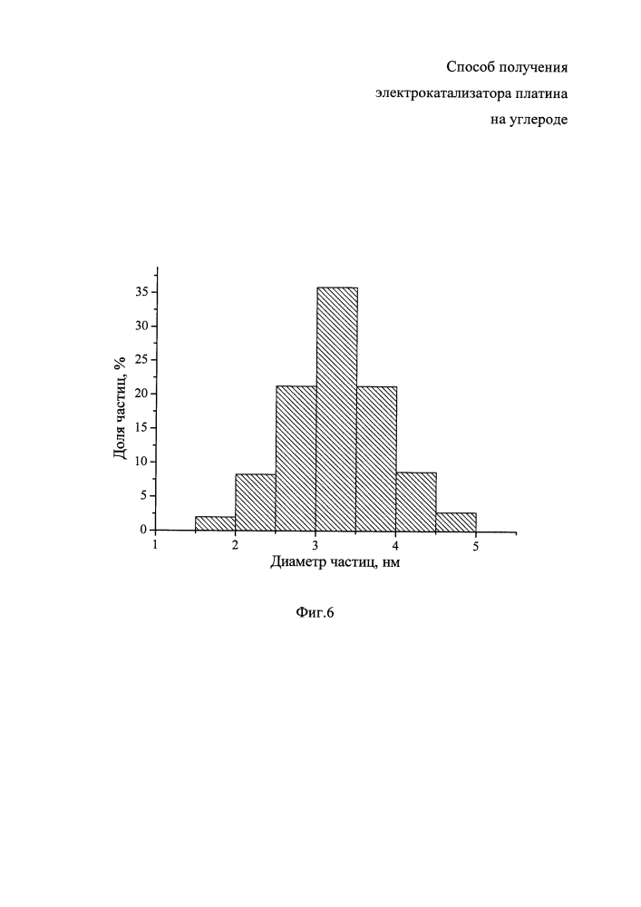 Способ получения электрокатализатора платина на углероде (патент 2646761)