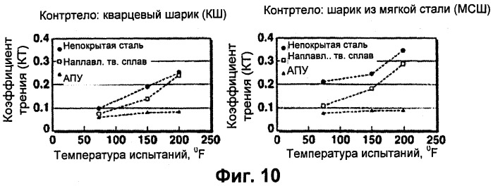 Покрытие со сверхнизким трением для бурильных колонн в сборе (патент 2509865)