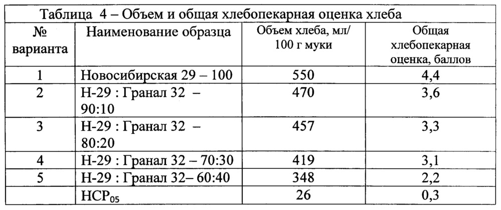 Способ производства хлеба (патент 2640348)