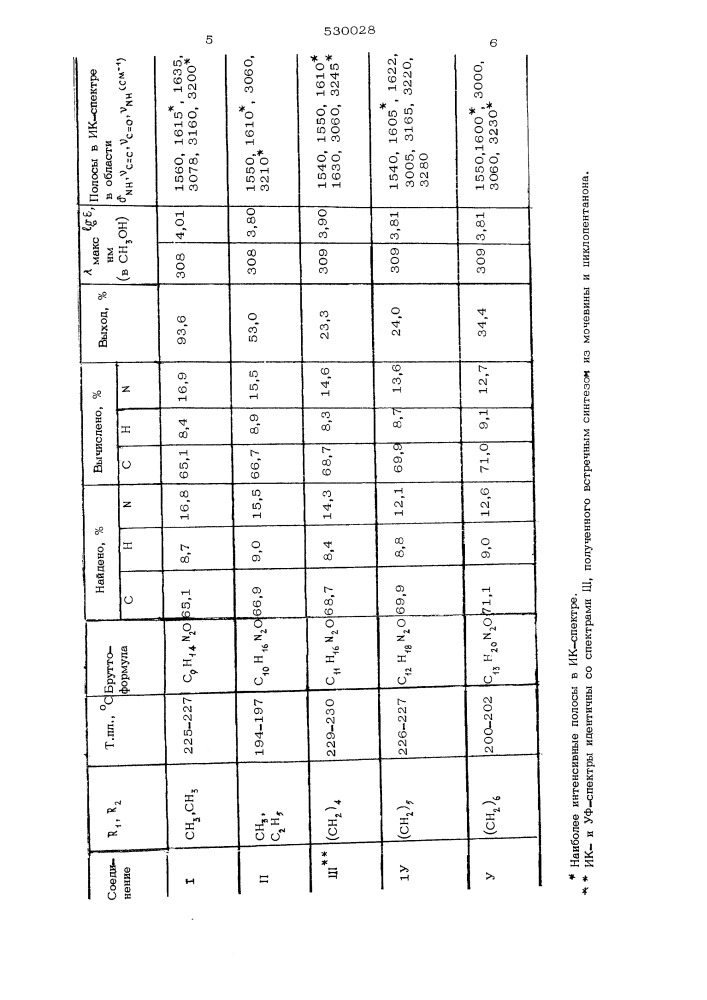 Способ получения 2,2-замещенных 4-оксо-1,2,3,4,6,7- гексагидро-5нциклопента (е)пиримидинов (патент 530028)