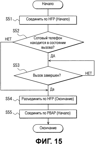 Автомобильное устройство громкой связи и способ передачи данных (патент 2539651)