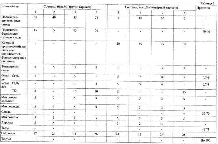 Композиция для защитного покрытия (варианты) (патент 2546151)