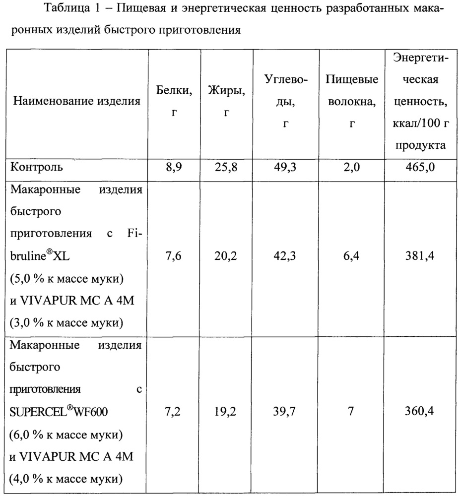 Состав теста для приготовления макаронных изделий быстрого приготовления "фастфайбер плюс" (патент 2649982)