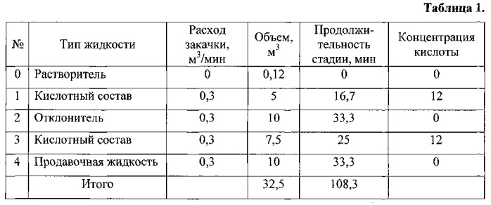 Способ большеобъемной селективной кислотной обработки (бско) добывающих скважин в карбонатных коллекторах (патент 2547850)