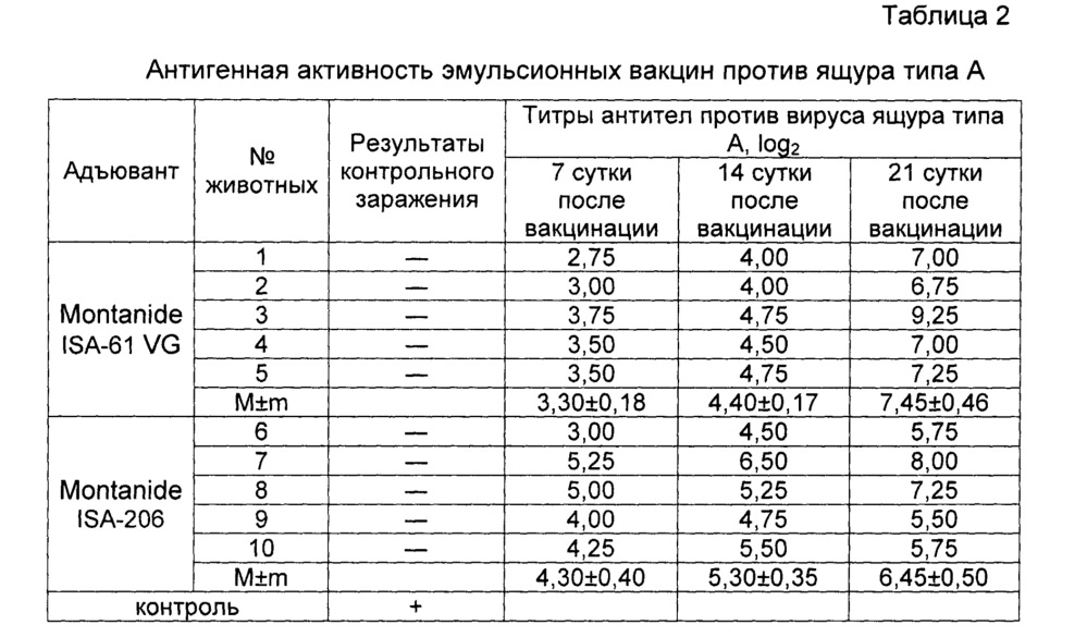 Способ изготовления вакцины инактивированной эмульсионной против ящура и вакцина инактивированная эмульсионная против ящура (патент 2652889)