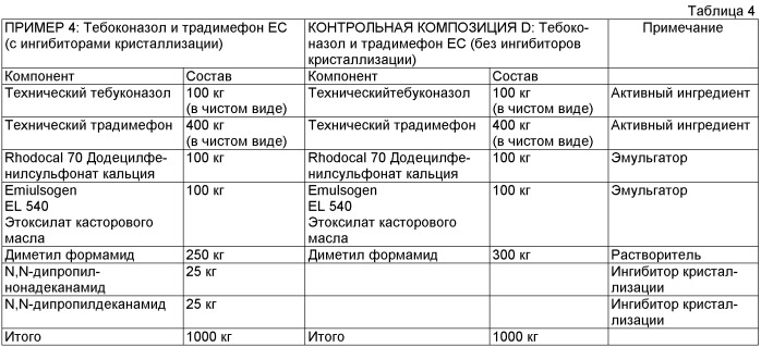 Агрохимическая композиция, водная азольная композиция, способ предотвращения кристаллизации и способ борьбы с микозом (патент 2484626)