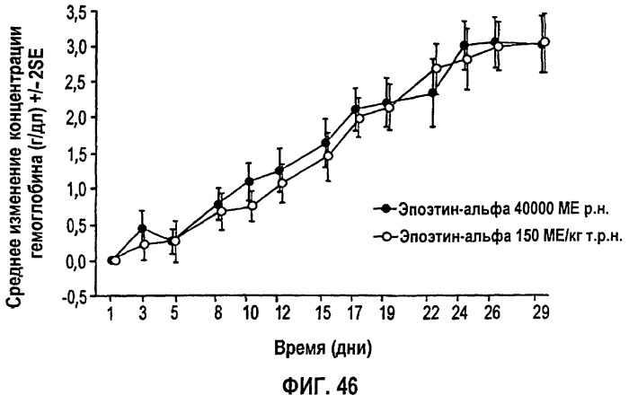 Фармакокинетическое и фармакодинамическое моделирование введения эритропоэтина (патент 2248215)