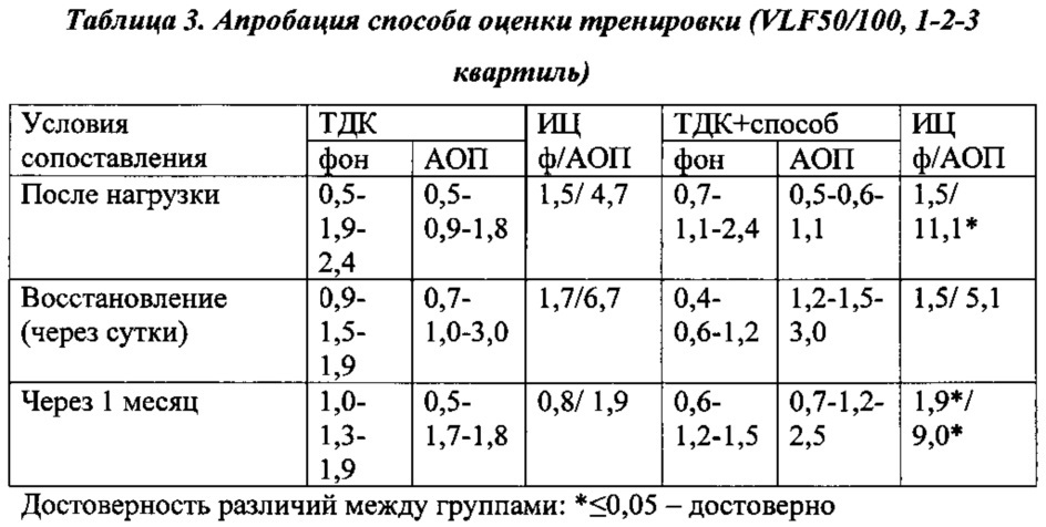 Способ оценки эффективности тренировки профессиональной адаптации курсантов образовательных учреждений мчс россии (патент 2610113)