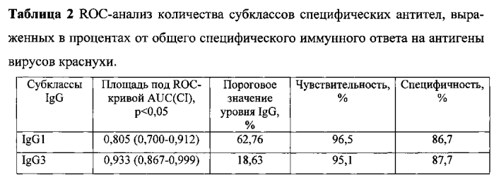 Способ дифференциальной диагностики первичного и вторичного иммунного ответа на вирус краснухи (патент 2585246)