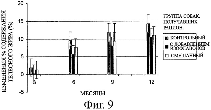 Изофлавоновая композиция для снижения накопления телесного жира у млекопитающего мужского пола, ее применение, способ снижения накопления жира (патент 2420091)