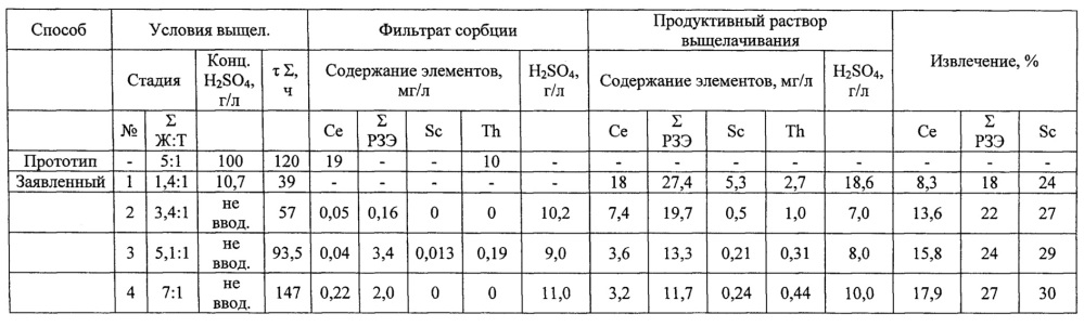 Способ извлечения редкоземельных металлов и скандия из золошлаковых отходов (патент 2657149)