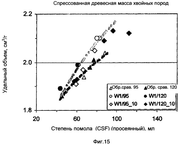 Способ и устройство для механического разделения древесины на волокна (патент 2400316)