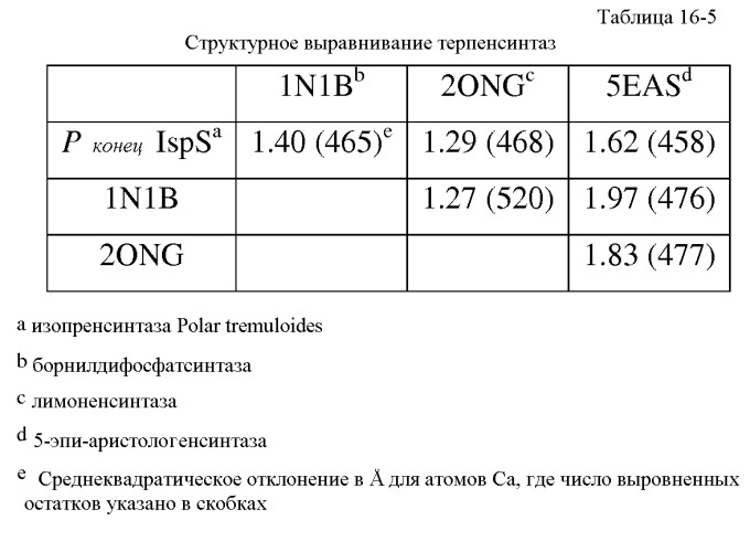 Варианты изопренсинтазы, применяемые для улучшения продуцирования изопрена микроорганизмами (патент 2516343)