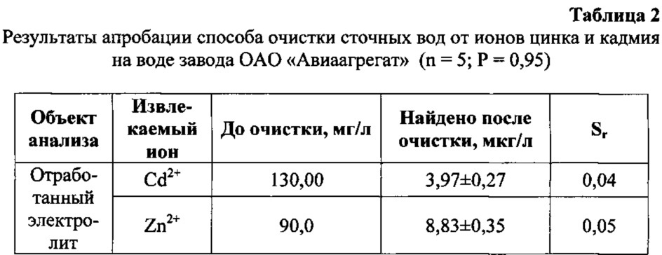 Способ извлечения кадмия и цинка из природных и сточных вод (патент 2622204)