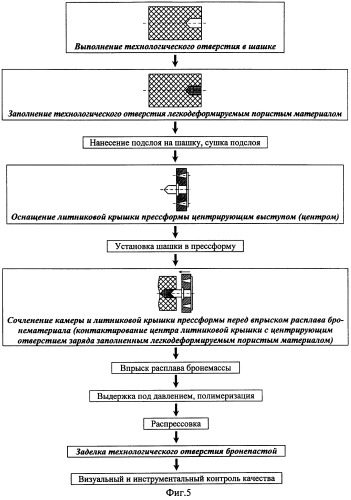 Способ бронирования твердотопливных зарядов (патент 2247655)