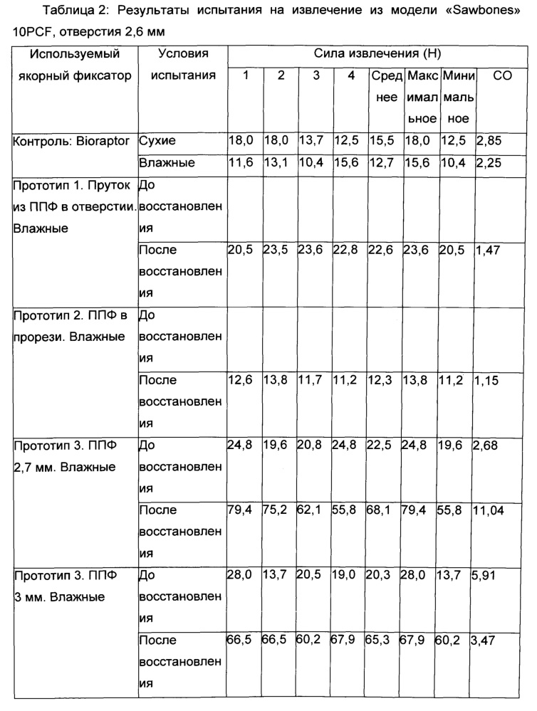Медицинские устройства, содержащие полимерные композиции с памятью формы (патент 2645113)
