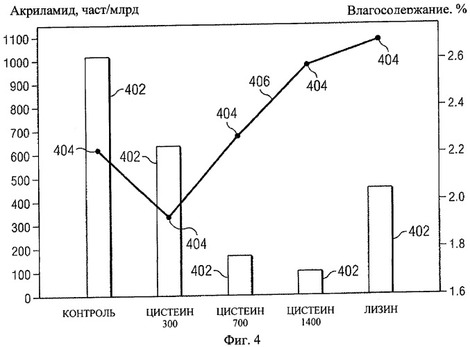 Способ уменьшения образования акриламида (патент 2423876)