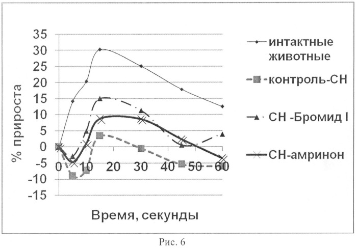 Средство, обладающее кардиотонической активностью (патент 2521213)