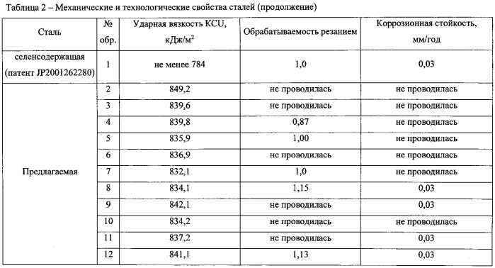 Мартенситно-ферритная коррозионно-стойкая хромоникелевая сталь с улучшенной обрабатываемостью резанием (патент 2586949)